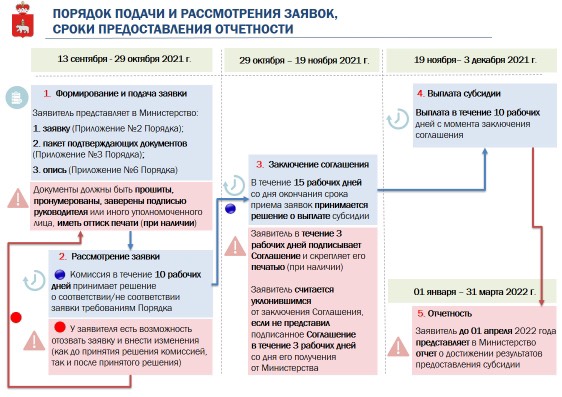 В Пермском крае изменены условия субсидирования экспортеров